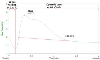 20℃에서 10초간 유지시킨 후 60℃/min의 승온속도로 180℃까지 승온하여 유지시킨 온도 조건에서 시간에 따른 발열 거동
