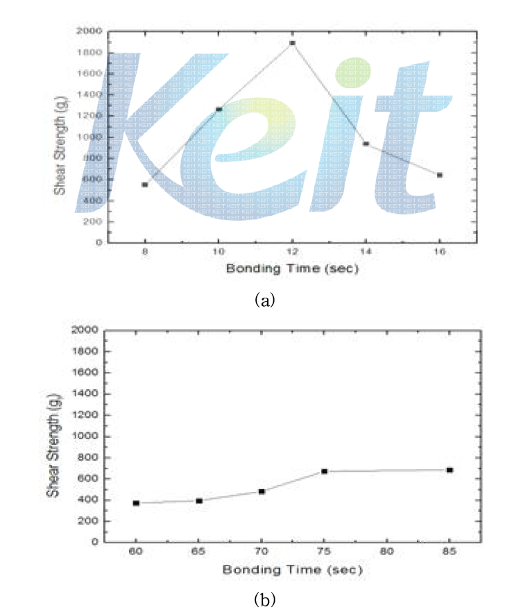 본딩 조건 및 시간에 따른 접합강도 변화