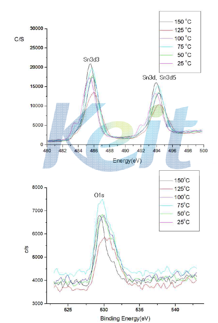 열처리에 따른 XPS 데이터 분석