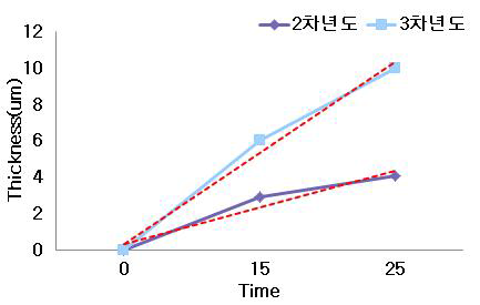 시간에 따른 Cu 증착 두께