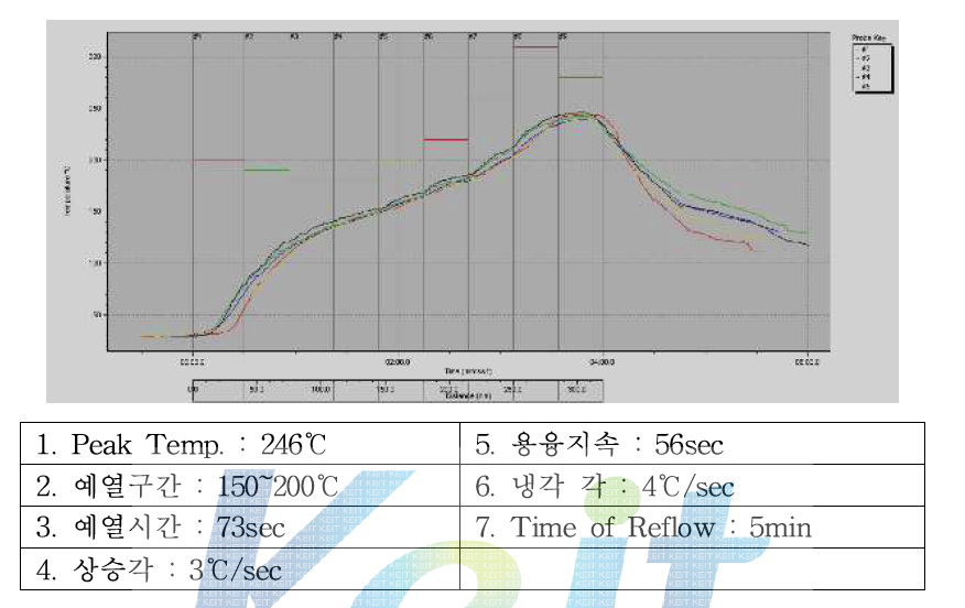 리플로우 온도 프로파일