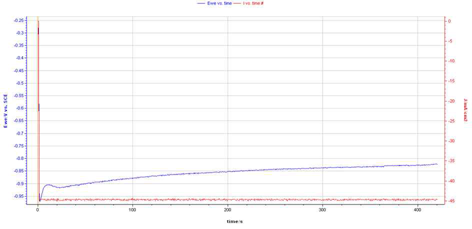 전해도금 환원전위-시간 그래프