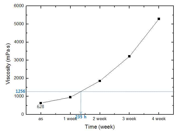 제조 ACP의 상온 보관시간에 다른 점도 변화