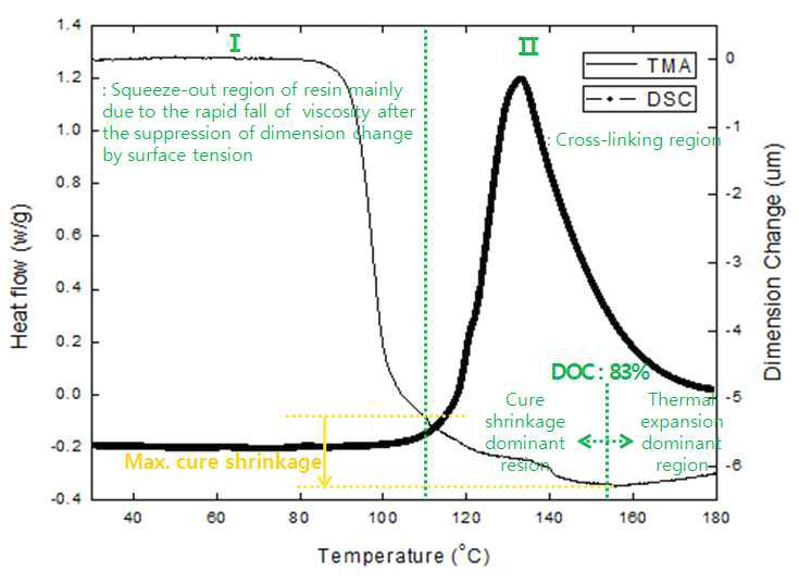 Dynamic heating 시 온도에 따른 에폭시 formulation의 cure shrinkage 거동