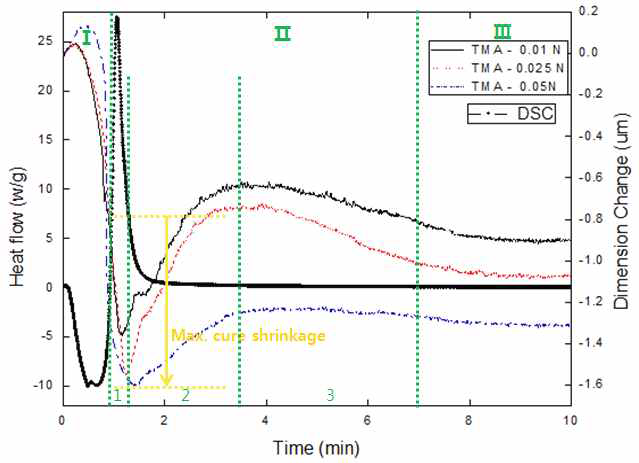 Isothermal heating 시 온도에 따른 에폭시 formulation의 cure shrinkage 거동