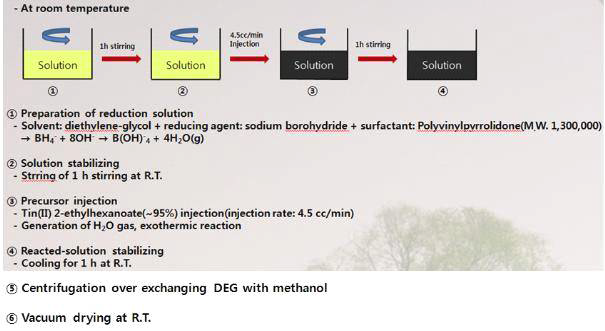 솔더 나노입자의 합성을 위한 modified polyol법 또는 chemical reduction법의 공정 순서