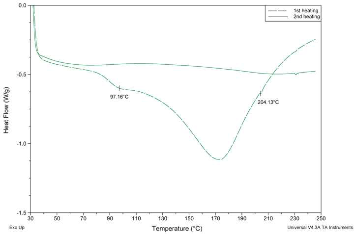 tin(Ⅱ) acetate precursor 사용 시 합성된 Sn nanoparticles 함유 dyethylen-glycol solution의 DSC 측정 결과