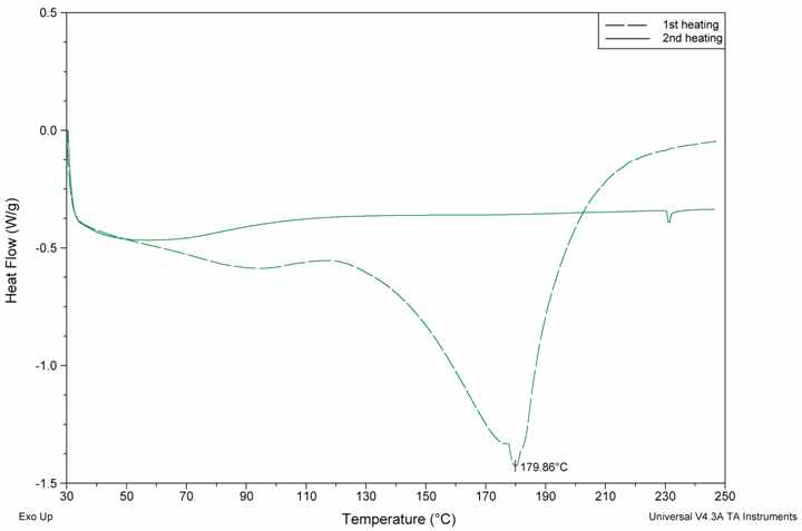 Tin(Ⅱ) chloride precursor 사용 시 합성된 Sn nanoparticles 함유 dyethylen-glycol solution의 DSC 측정 결과