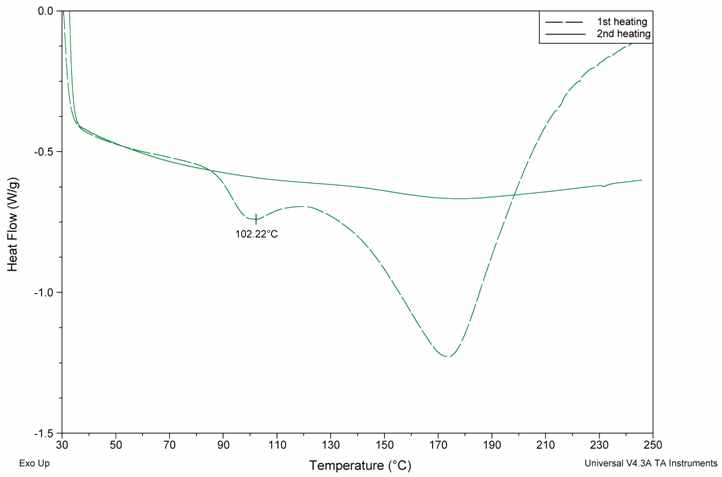 Tin(Ⅱ) sulfate precursor 사용 시 합성된 Sn nanoparticles 함유 dyethylen-glycol solution의 DSC 측정 결과