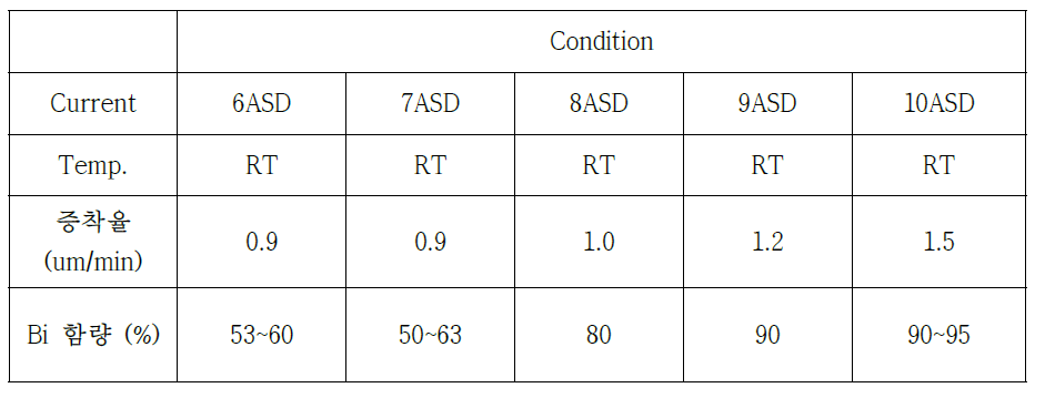 Sn-Bi 도금 조건에 따른 증착율 및 Bi 조성