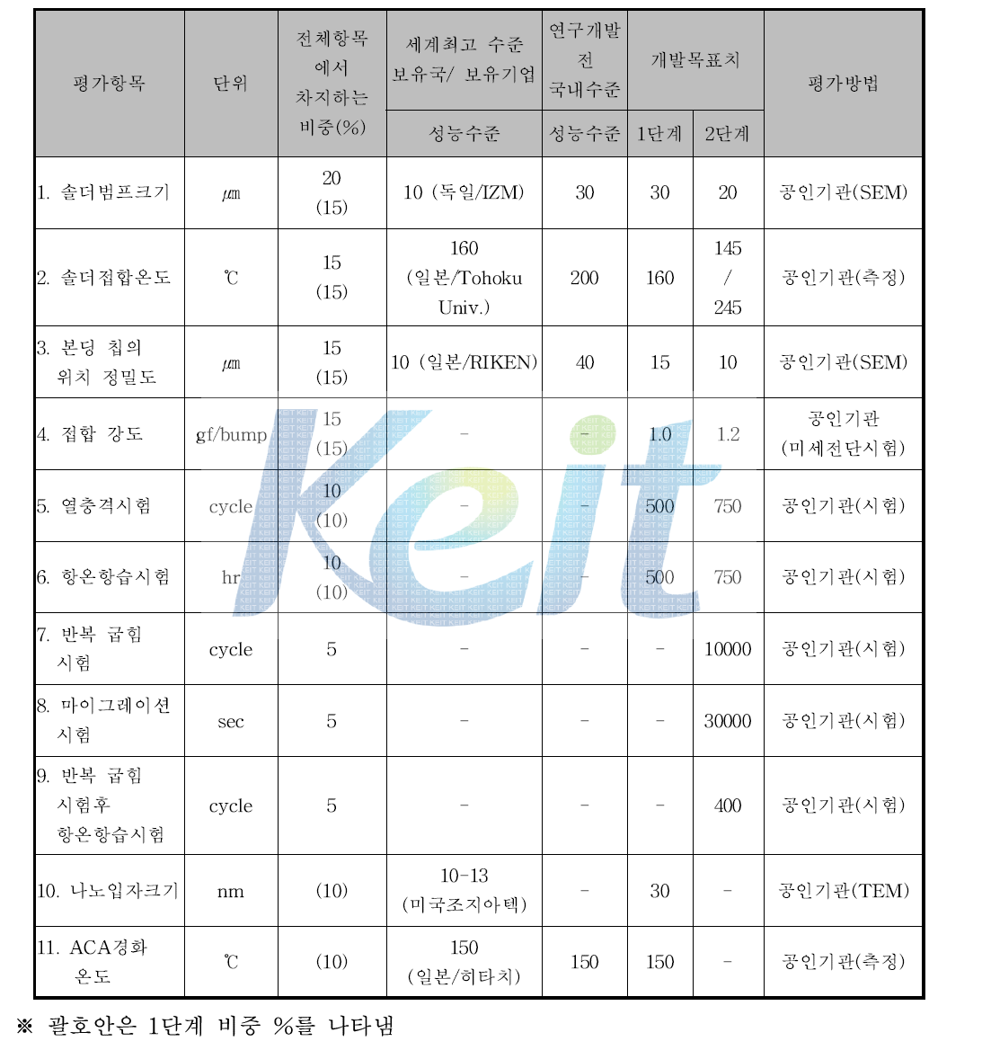 최종 정량적 목표