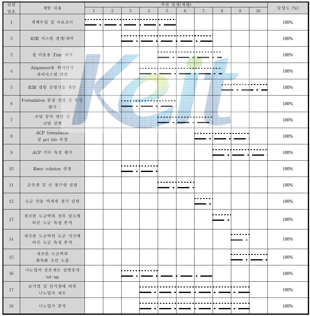 1차년도 연구 개발 추진 일정