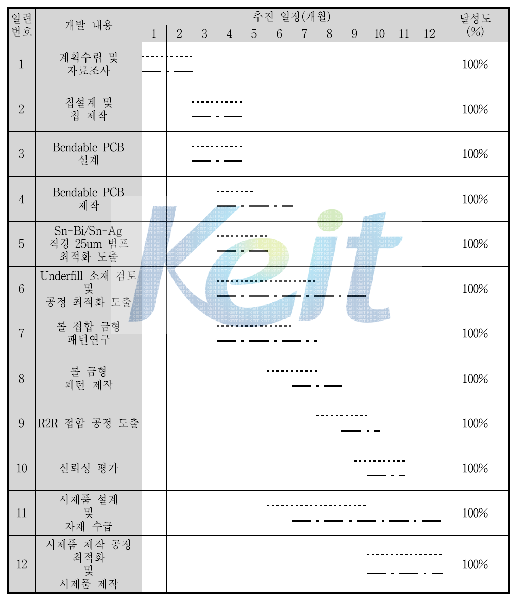 4차년도 연구 개발 추진 일정