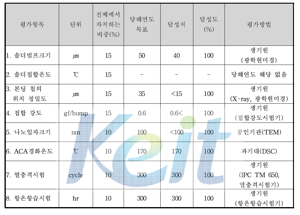 1차년도 개발 목표 달성도