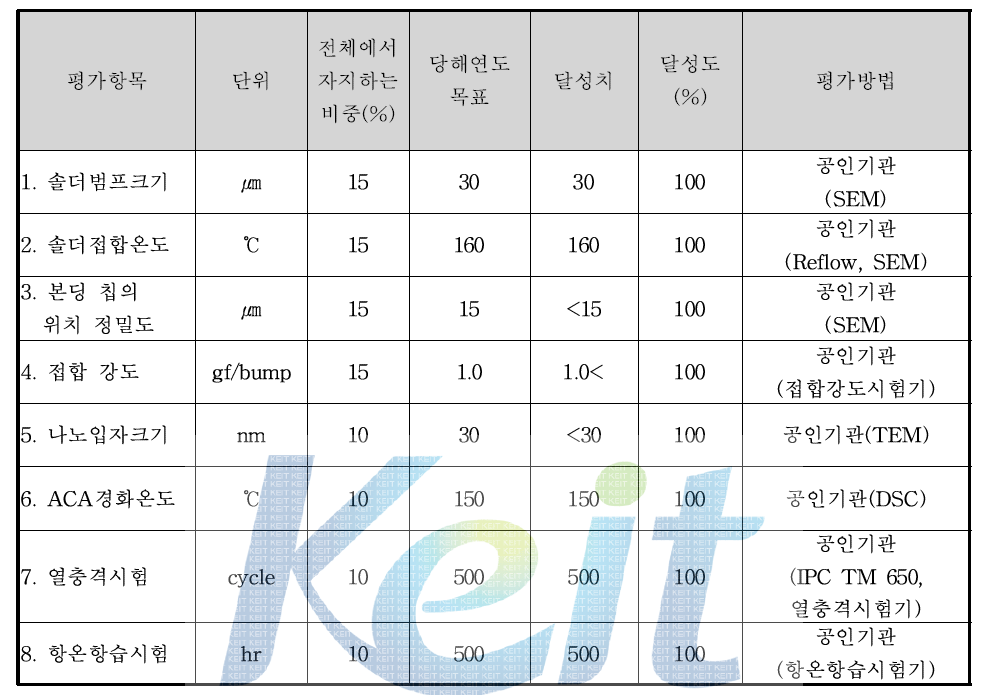 3차년도 개발 목표 달성도