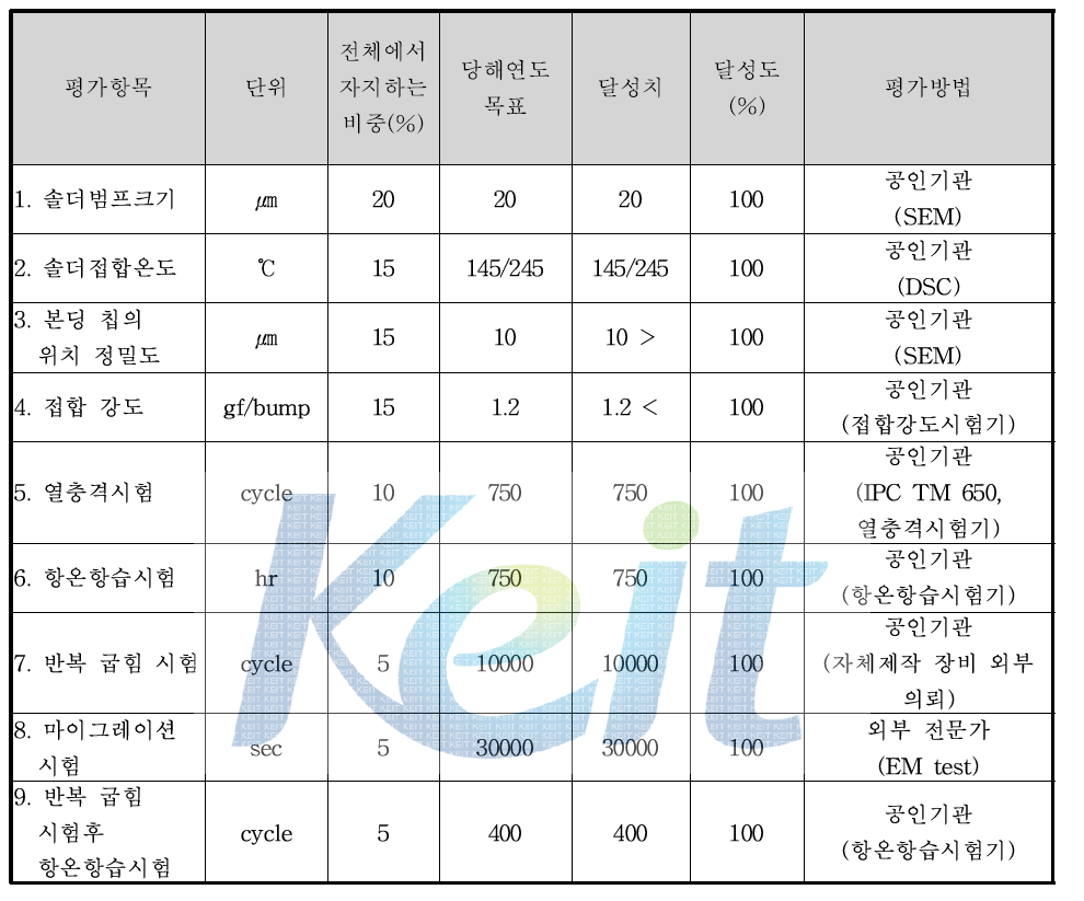 5차년도 개발 목표 달성도