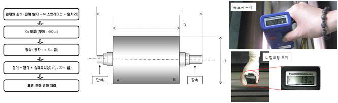 접합용 롤 제작 공정