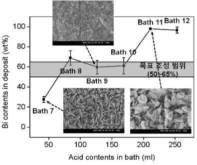 도금층의 Bi 양에 산이 미치는 영향