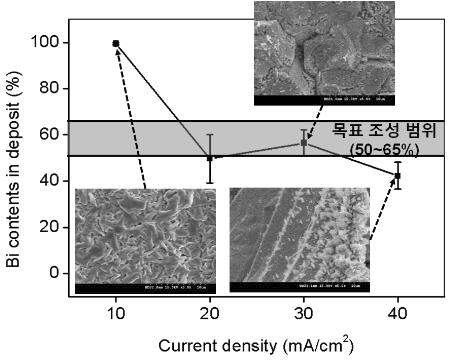 도금층의 Bi 양에 전류밀도가 미치는 영향