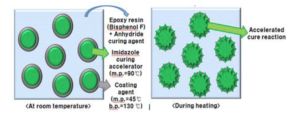경화촉매제 코팅을 통한 상온 보관성 향상과 ACA의 경화기구 모식도
