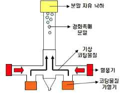 자유 낙하 기상 코팅의 공정 모식도