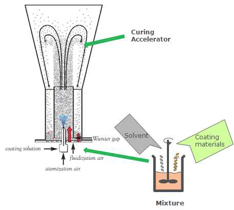 유동층 코팅 공정 모식도