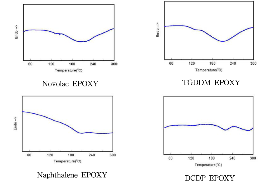 DSC를 이용한 EPOXY수지별 경화반응비교