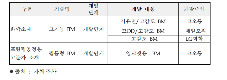 국내 기술개발 현황