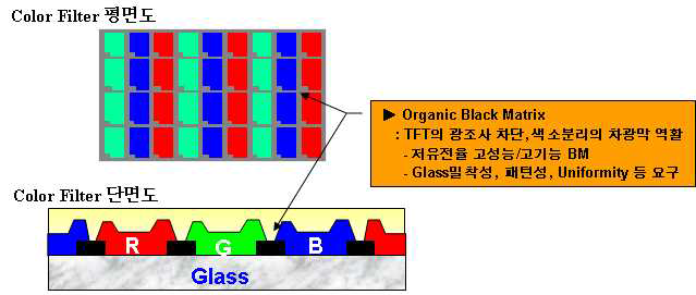 LCD Color Filter 구조 Black Matrix