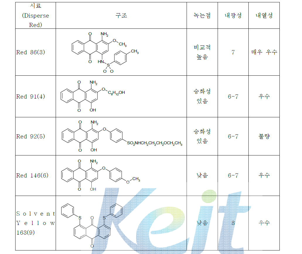 열 안정 테스트 안트라퀴논계 색소