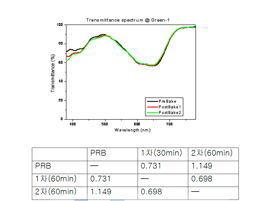 UV 경화 green1 염료 내열성 테스트 결과