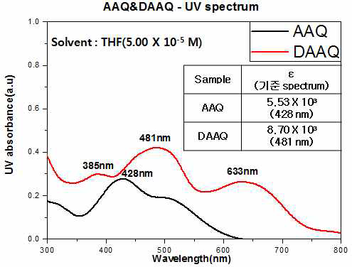 UV-Visble spectrum of AAQ, DAAQ