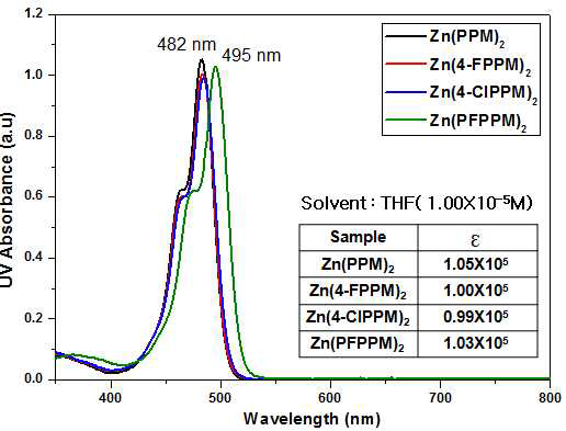 UV-Visble spectrum of Zn complex derivatives.