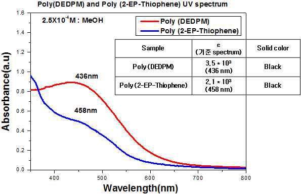 UV-visible spectrum of Black polymer