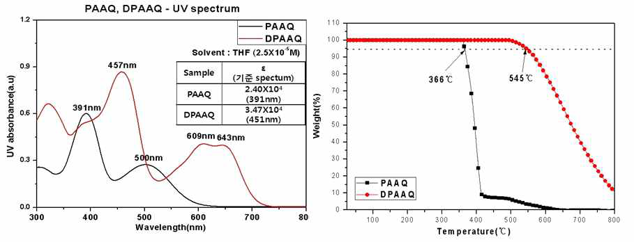 UV-Visble spectrum and TGA(under N2) of PAAQ, DPAAQ