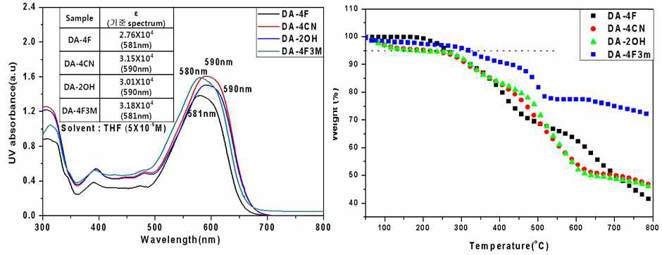 UV-Visble spectrum and TGA(under N2) of Disazo derivatives.