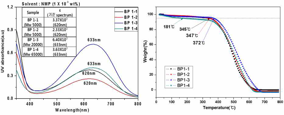 UV-Visble spectrum and TGA(in air) of BP 1 series.