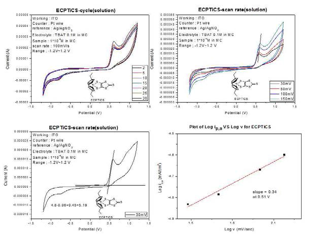 CV-data of ERTiR