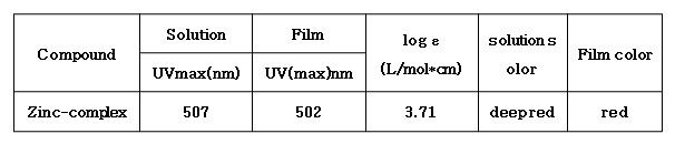 UV-흡수파장과 흡광도 비교 Zn-complex