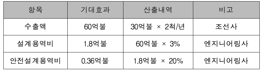 경제적 파급효과 분석