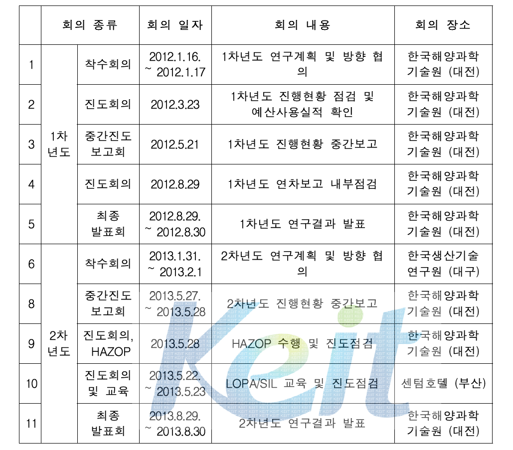 2단계 회의 종류 및 내용 소개 (2011~2013)