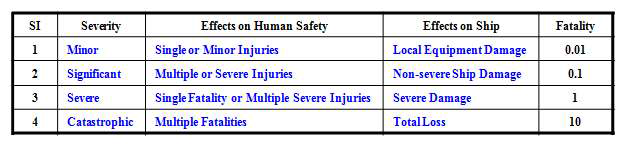 Severity Index