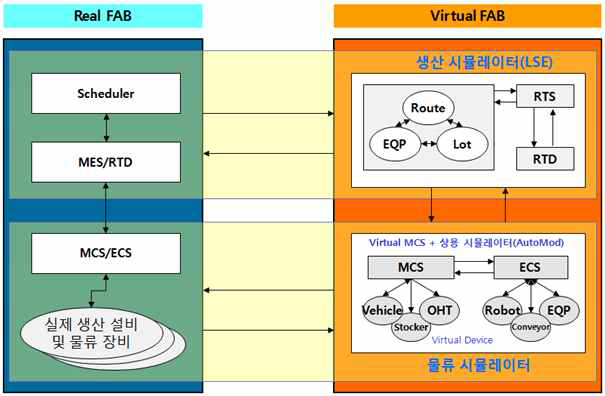 통합 시뮬레이터 개념도