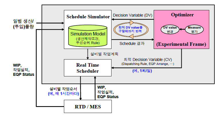 시뮬레이션기반 최적화 개념