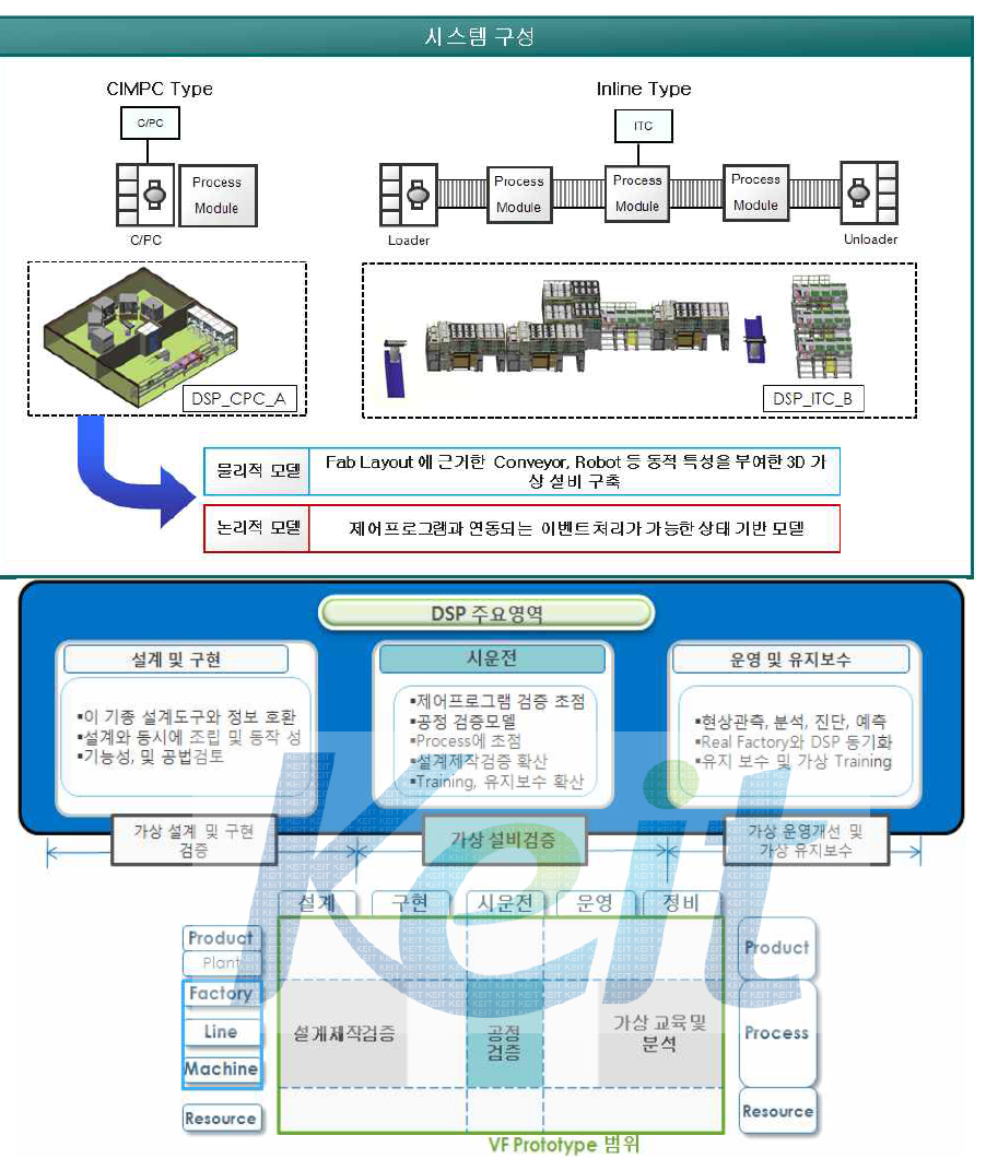 DSP 시스템의 적용 분야 및 시스템 구성도