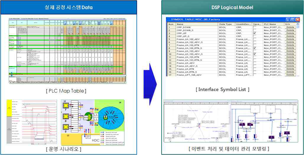 DSP Logical Model 개념도