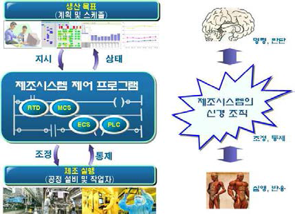 제어 프로그램의 위상