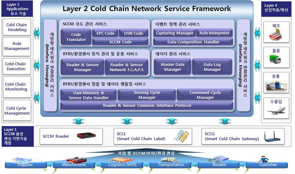 Cold Chain Network Service Framework 구성도