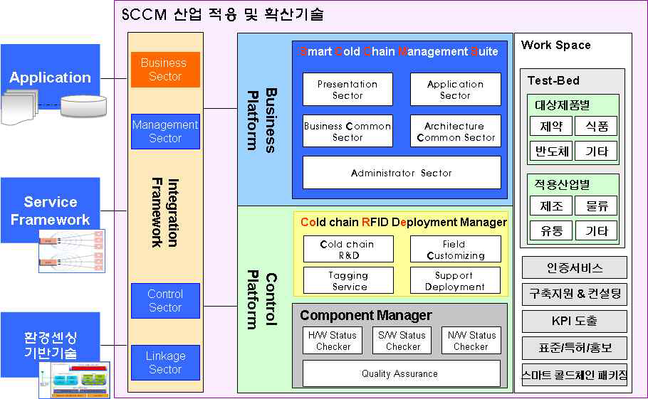 SCCM 산업적용 및 확산 기술 개발 시스템 구성도