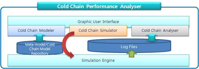 Cold Chain Performance Analyser